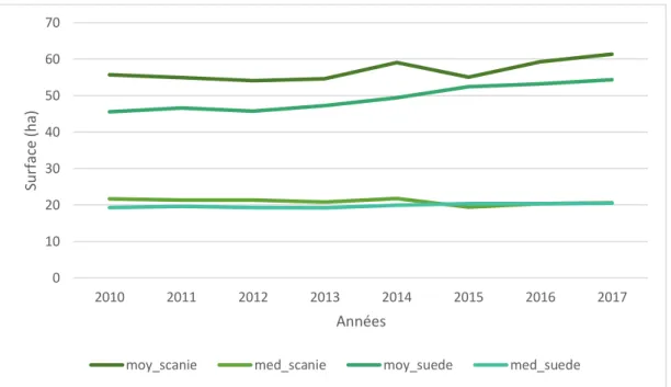 Figure 6:Comparaison de l'évolution des surfaces moyennes des exploitations en Suède et en Scanie de 2010 à 2017