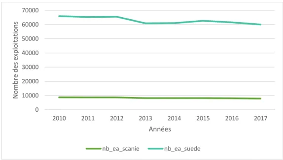 Figure 9 : Comparaison de l'évolution du nombre d'exploitation dans la région de Scanie et sur l'ensemble de la Suède de 2010  à 2017