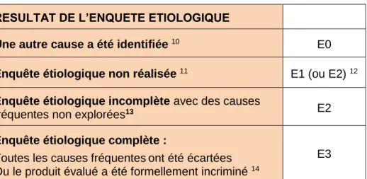 Tableau 2 : Score étiologique  RESULTAT DE L’ENQUETE ETIOLOGIQUE  