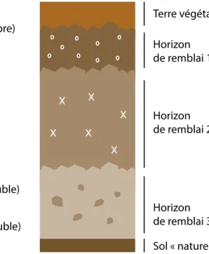 Figure 6 : Exemples de profils de sols considérés comme naturel (gauche) et de remblai (droite)