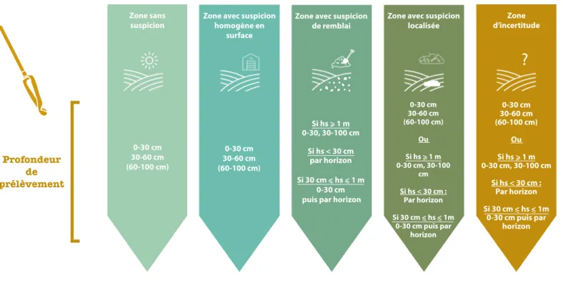 Tableau 4 : Profondeur de prélèvement par type de zones (hs : horizon de surface,  soit le premier horizon rencontré)