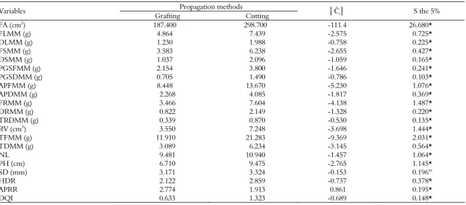 Table 1. Averages of the foliar area variables (FA), fresh leaf matter mass (FLMM), dry leaf matter mass (DLMM), fresh stem matter  mass (FSMM), dry stem matter mass (DSMM), primary graft stem fresh matter mass (PGSFMM), primary graft stem dry matter mass 