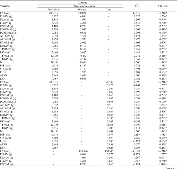 Table 2. Averages of the foliar area variables (FA), fresh leaf matter mass (FLMM), dry leaf matter mass (DLMM), fresh stem matter mass (FSMM),  dry stem matter mass (DSMM), primary graft stem fresh matter mass (PGSFMM), primary graft stem dry matter mass 