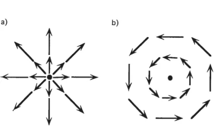 Figure 3. Examples of different types of complex optic flow patterns. The arrows represent the direction and speed of local motion at each point in space for a) expansion and b) rotation.