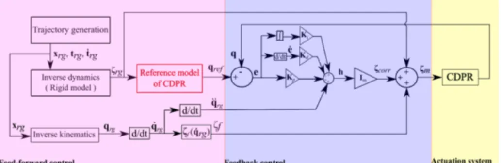 Figure 2: Feed-forward model-based PID control