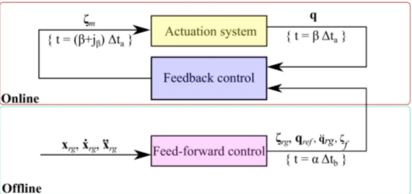 Figure 3: Equivalent control scheme: Discrete-time control