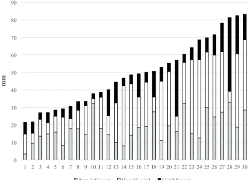 Fig. 2. Changes in the sensory  scores of the patients with stroke. 