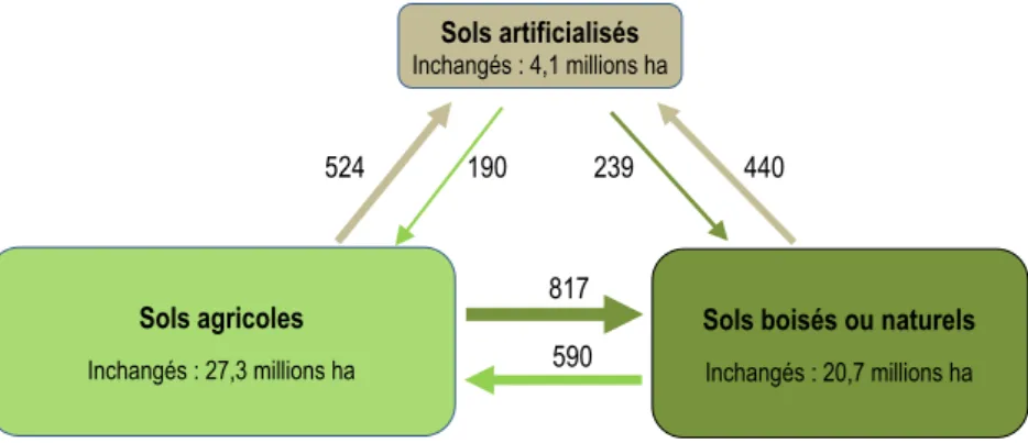 Figure 2-13. Changements d'usage des sols en France, entre 2006 et 2014 (flux exprimés en milliers d'hectares)  (d'après l'expertise &#34;Artificialisation des sols&#34; - données Teruti-Lucas)