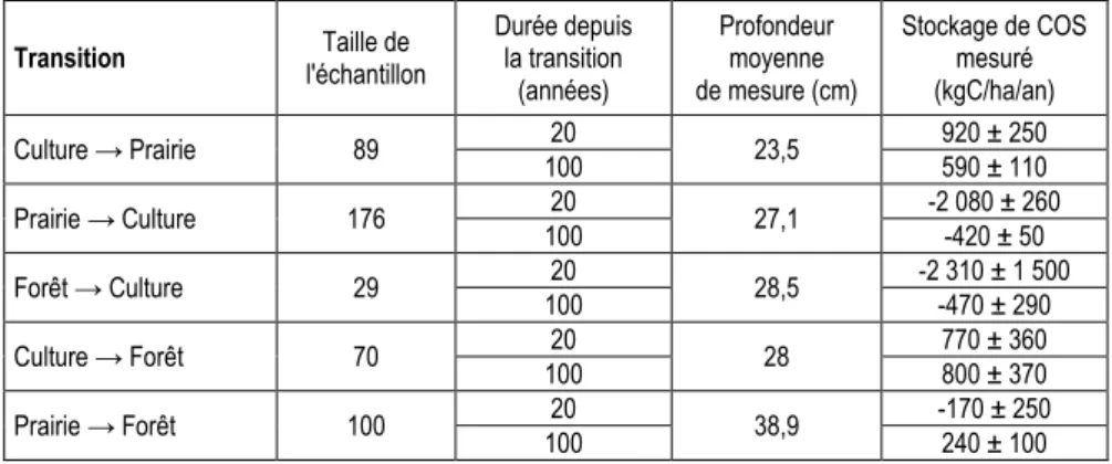 Tableau 2-3. Variations des stocks de COS associées aux changements d'usage des sols : méta-analyse de Poeplau et al