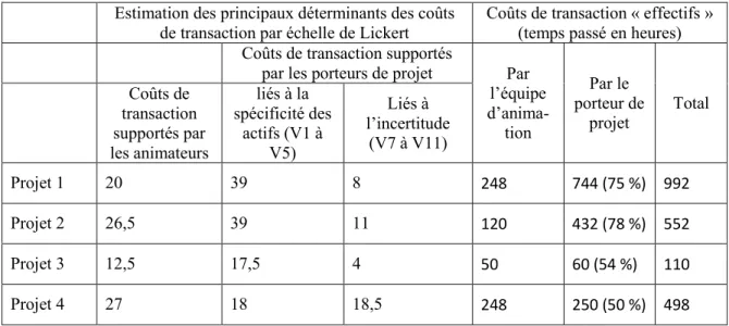 Tableau 3 : Estimation des coûts de transaction dans les 4 études de cas  Estimation des principaux déterminants des coûts 