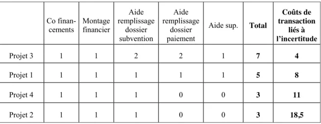 Tableau 4 : Appréciation de l’'aide apportée par les animateurs aux porteurs de projet 