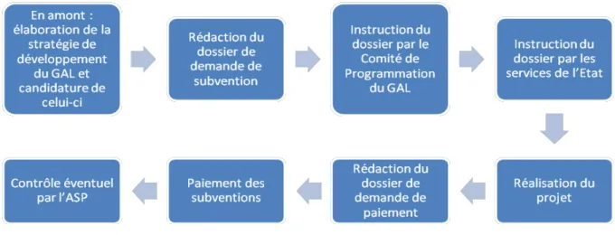 Figure 2 : Les principales étapes du dépôt d’un dossier dans le cadre du programme Leader 