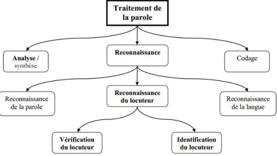 Figure  I.1: Traitement de la parole. 