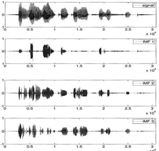 Figure I.7 Visualisation des IMFs 1 a 3 issues de la décomposition par EMD d'un  signal de parole propre 