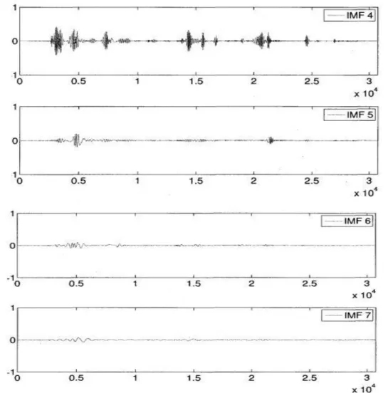 Figure I.8 Visualisation des IMFs 4 a 7 issues de la décomposition par EMD d'un  signal de parole propre 