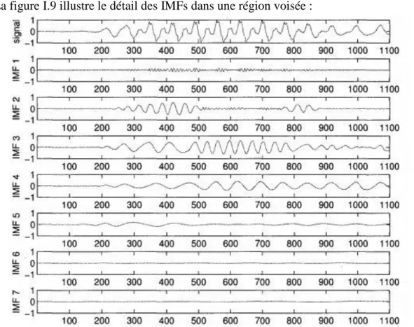 Figure I.9 Détail d'une région voisée des IMFs 1 a 7 issues de la décomposition par   EMD d'un signal de parole propre