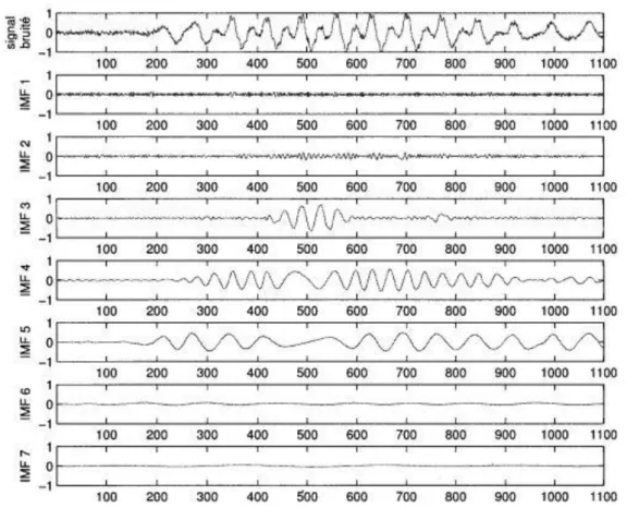 Figure I.10 Détail d'une région voisée des IMFs 1 a 7 issues de la décomposition par  EMD d'un signal de parole corrompu par du bruit blanc gaussien