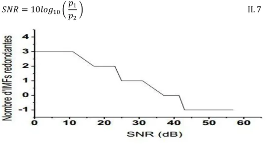 Figure II.3 Le SNR et le nombre d’
