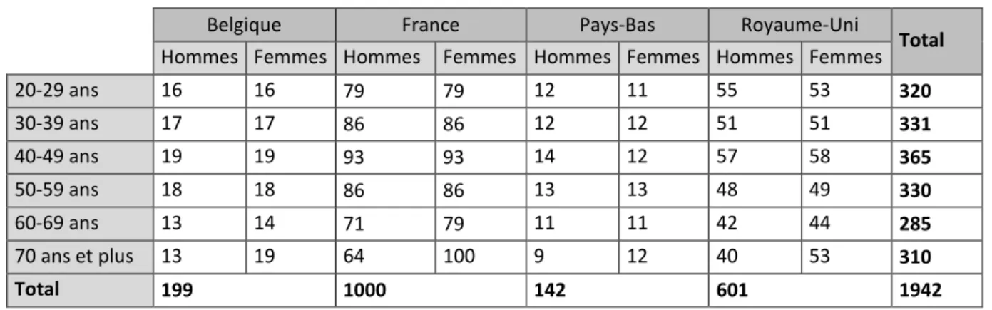 Tableau 2 : Plan d’échantillonnage 