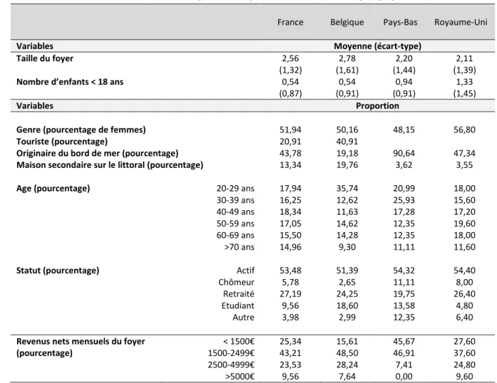 Tableau 3 : Statistiques descriptives de l’échantillon par pays 