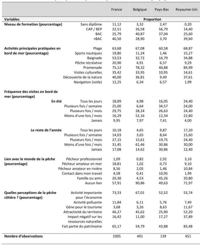 Tableau 3 (suite): Statistiques descriptives de l’échantillon par pays