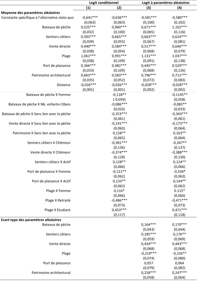 Tableau 5 : Estimations des modèles pour la France 