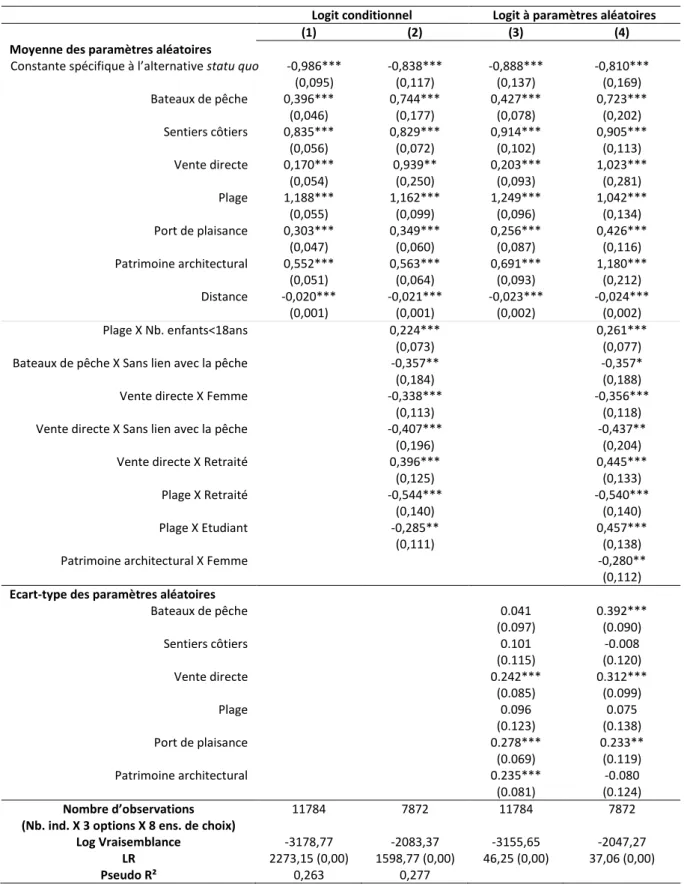 Tableau 6 : Estimations des modèles pour la Belgique 