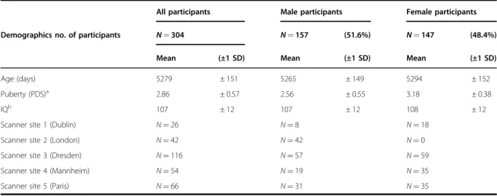 Table 1 Demographic information