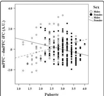 Fig. 1 Scatterplot illustrating a representative relationship between puberty and the iFC of the central-executive network (central-executive network), as a function of sex Speci ﬁ cally, pubertal development (x axis) is positively associated with the mPFC