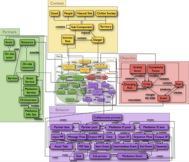 Figure 9 presents the modelling framework for collaborative sit- sit-uations with the four aforementioned dimensions embedding  con-cepts (boxes) and relations (arrows) between concon-cepts to describe 