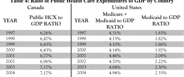 Table 4: Ratio of Public Health Care Expenditures to GDP by Country 