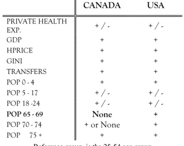 Table 5: Expected Effects on Public Health Care Expenditures by Province/State 