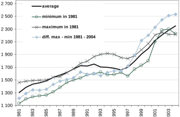 Figure IV - VII provide a few details on the behaviour of both the public health care expenditure  throughout the years of 1981-2004 for Canada and 1991-2004 for the United States