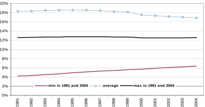 Figure VII: Distribution of the ratio of residents aged 65+ over the total population in the  United States, 1981-2004  0%2%4%6%8%10%12%14%16%18%20% 1991 1992 1993 1994 1995 1996 1997 1998 1999 2000 2001 2002 2003 2004