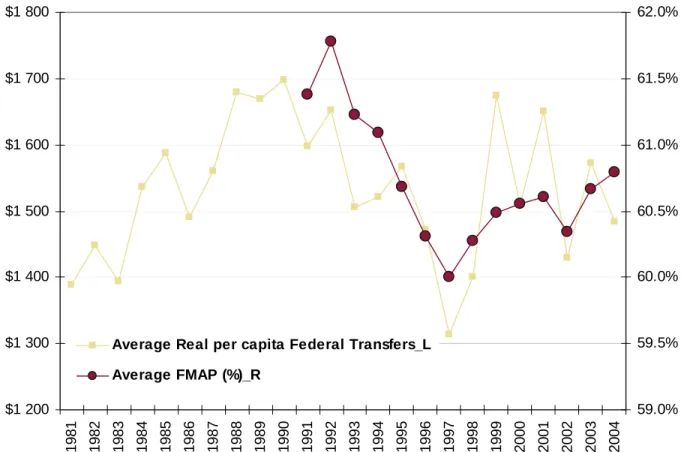 Figure VIII: Average of the real per capita Federal Transfers in Canada, 1981-2004 and  FMAP in the United States, 1991-2004 