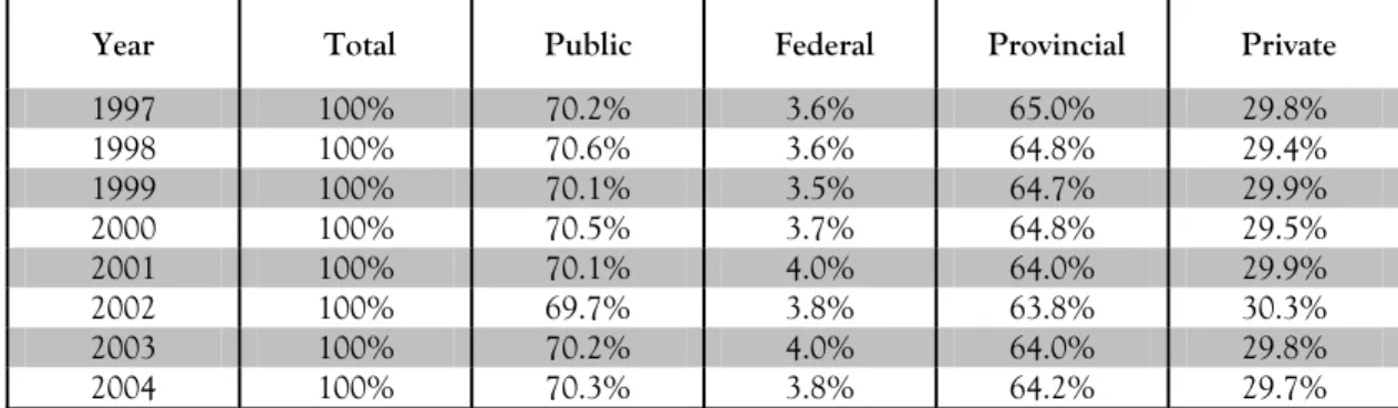 Table 1: Ratio of Public Health Care Expenditures to GDP by Country  CANADA 