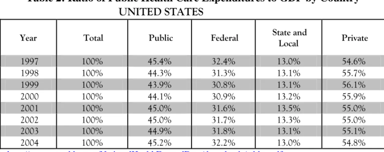 Table 2: Ratio of Public Health Care Expenditures to GDP by Country  UNITED STATES 