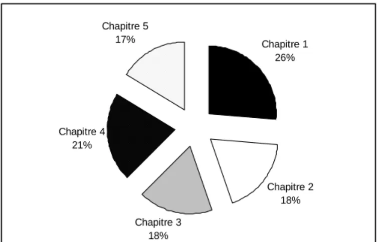 Figure 1 : Répartition des références bibliographiques entre les différents chapitres de l’expertise  douleur animale