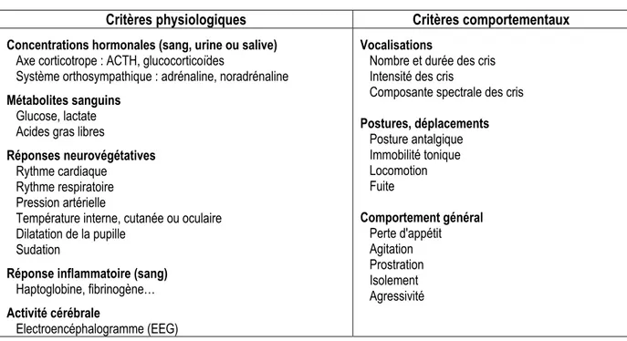 Tableau 2. Liste des paramètres physiologiques et comportementaux susceptibles d’être modifiés   par la douleur chez les mammifères (adapté de Mellor, 2000 et de Prunier, 2000 1 ) 