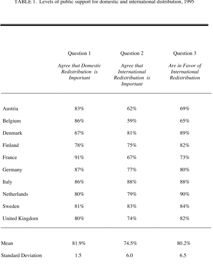 TABLE 1.  Levels of public support for domestic and international distribution, 1995 