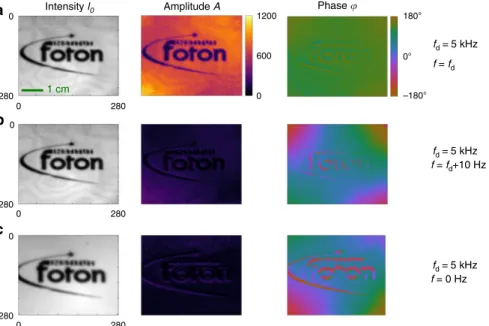 Fig. 2 Demonstration of snapshot image demodulation with FAST-QUAD. In this grid of images, the left column contains the mean (DC) intensity of the source (the logo of Institut FOTON), the central column contains the amplitude map and the right column the 
