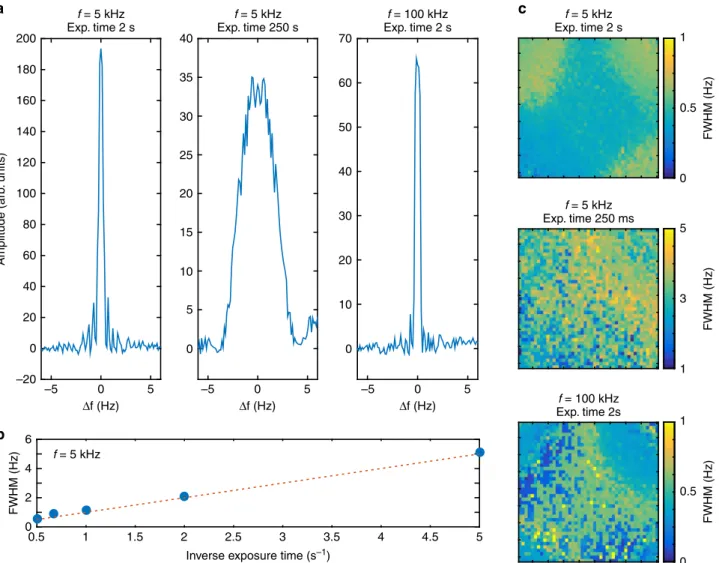 Fig. 3 Evaluation of frequency selectivity. a Demodulated amplitude averaged over 300 ´ 300 pixels plotted as a function of frequency detuning Δf ¼ f  f d with steps of 0.12 Hz for f ¼ 5 kHz and 2 s exposure time (left); f ¼ 5 kHz and 250 ms exposure time 