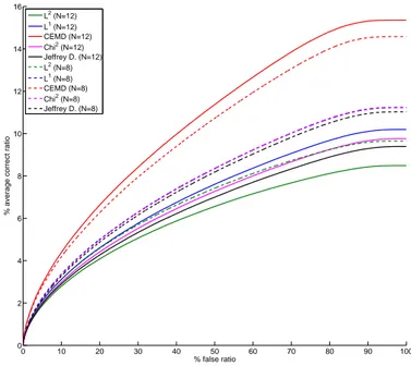 Fig. 1. Six sample images from the database and the corresponding ROC curves. The red curve corresponds to CEMD , the blue one to the L 1 distance and the green one to the L 2 distance.