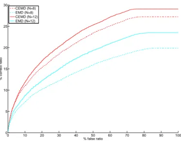 Fig. 3. Average ROC curves (on 10 images) for CEMD (red) and 3- 3-dimensional EMD (cyan), with two different quantization levels (N = 8 for dashed lines and N = 12 for continuous lines).
