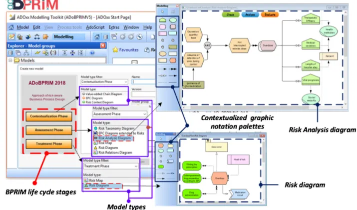 Fig. 6. Overview of the ado BPRIM modeling tool.