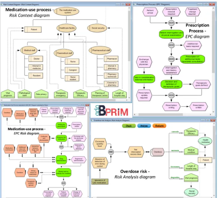 Fig. 7. Risk Context (top left), EPC (top right), Risk extended EPC (bottom left), and Risk Analysis (bottom right) diagrams in ado BPRIM.