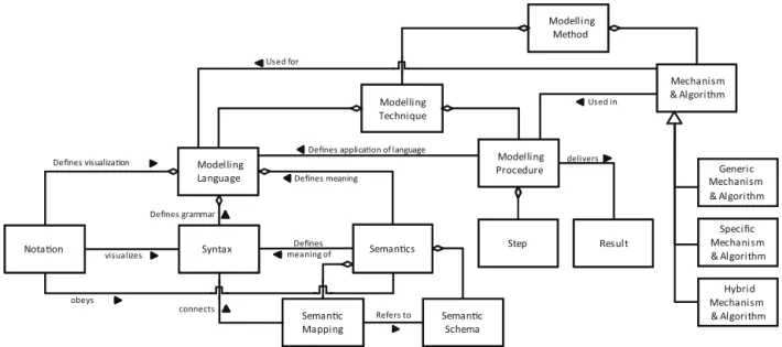 Fig. 1. Components of modeling methods [21].