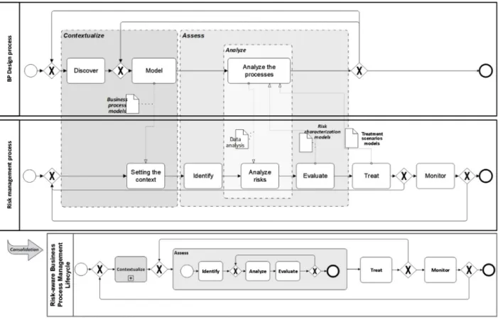 Fig. 3. BPRIM life cycle.