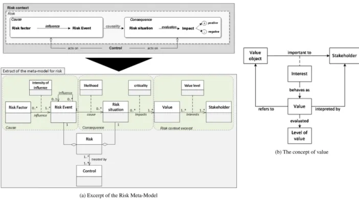 Fig. 4. Risk meta-model excerpt (a) and speciﬁcation of the concept of value (b).