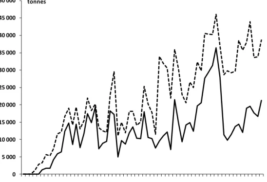 Figure  1.  Evolution  des  prises  annuelles  de  germon  dans  l’Ouest  de  l’océan  Indien  (trait  continu) et dans l’ensemble de l’océan Indien (trait pointillé) de 1950 à 2013 (source CTOI via  la base de données web, date : 25/06/2014)
